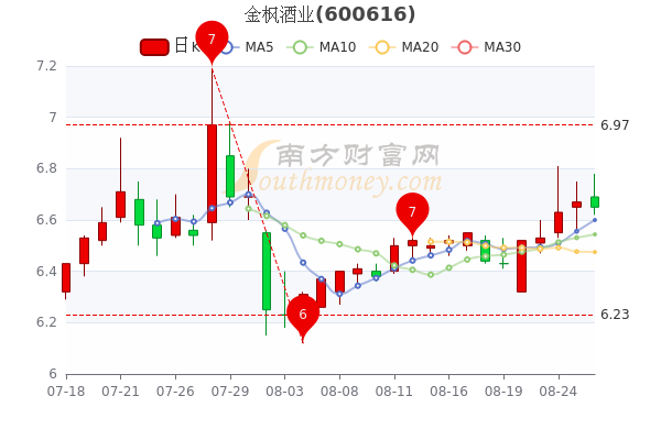 8月26日金枫酒业收盘跌03股票市盈率是多少