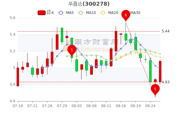 华昌达8月26日市值7221亿股票行情怎么样