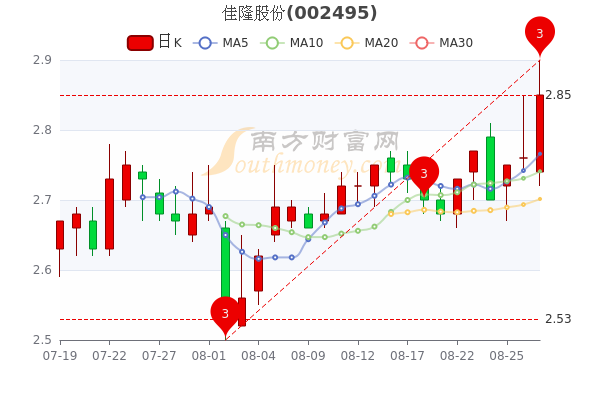 8月29日佳隆股份股票市盈率9965大单净流出30038万