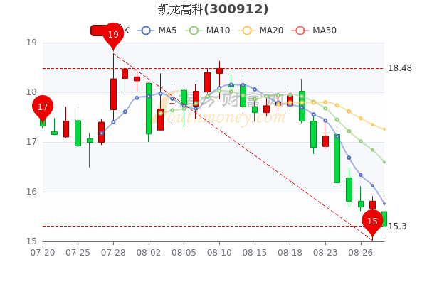 凯龙高科8月30日市值1736亿早盘报153元