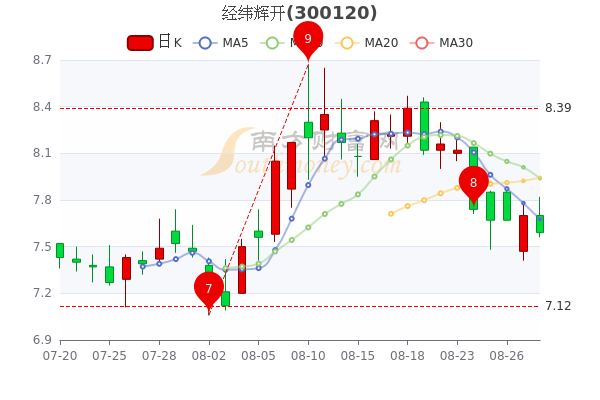 经纬辉开8月30日股票行情分析