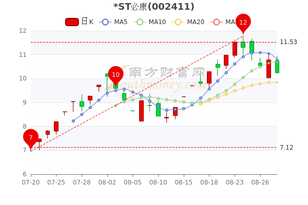 st必康8月30日市值15767亿午后报1024元