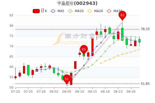 8月30日宇晶股份股票行情分析一起了解