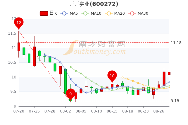 开开实业8月30日大单净流出36488万收盘报1017元