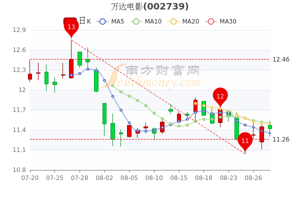 万达电影8月30日收盘报于1151元成交额达369824万一分钟速读