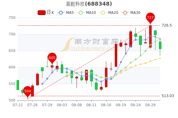 昱能科技8月31日盘中报6559元昱能科技股票行情怎么样