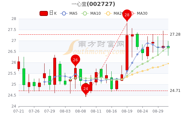 19.领涨股为片仔癀(600436,领跌股为一心堂(002727.