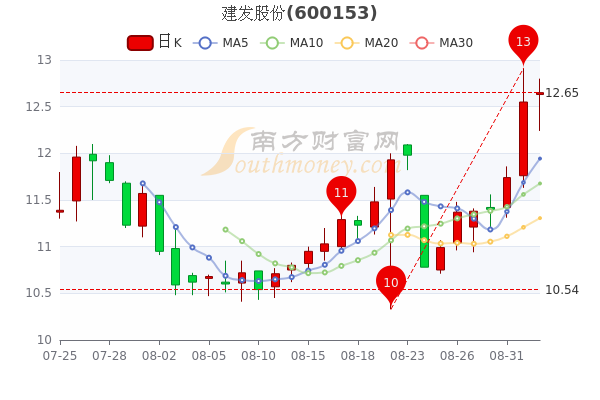 9月2日建发股份股票市盈率611主力净流入7922万