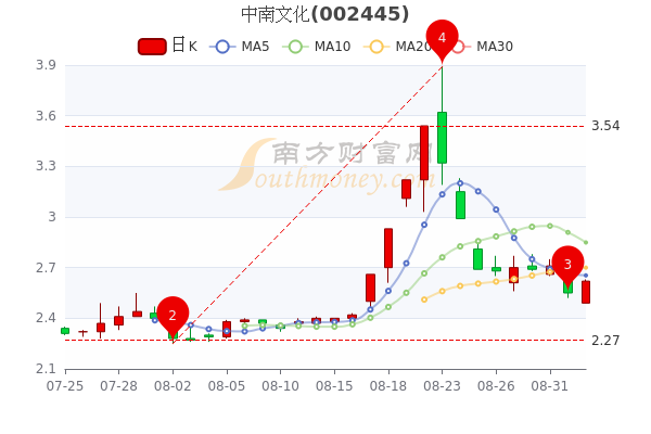 影视文化概念股收盘涨,截至发稿,大晟文化领涨,思美传媒,中视传媒