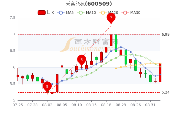 天富能源9月2日收盘涨10059月2日股价多少钱一股