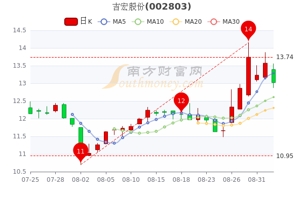 吉宏股份9月2日收盘报1302元吉宏股份股票行情分析一分钟吃透