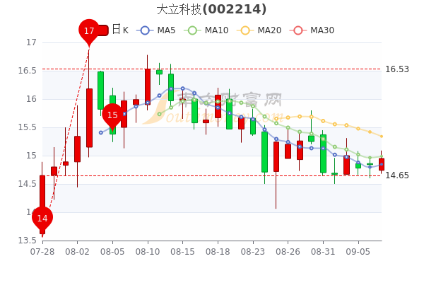 从盘面上看,所属的晶圆概念股盘后涨,截至发稿,安集科技领涨,大港股份