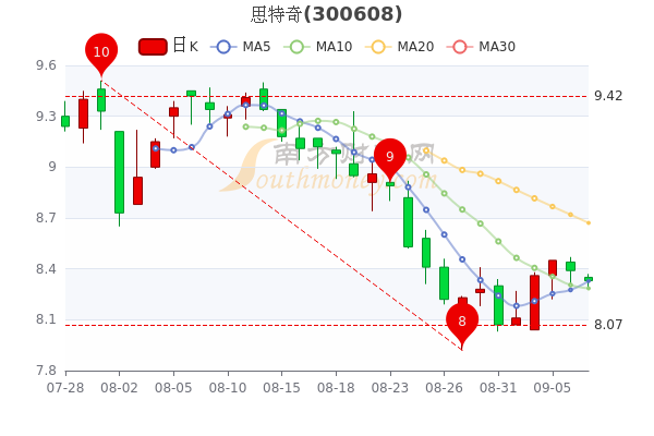 02,涨幅较大的股票是龙源技术(16.85,永福股份(13.