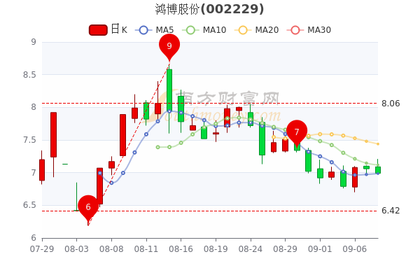 人民币升值概念股晚间复盘跌,截至发稿,凯恩股份领跌,安妮股份,仙鹤