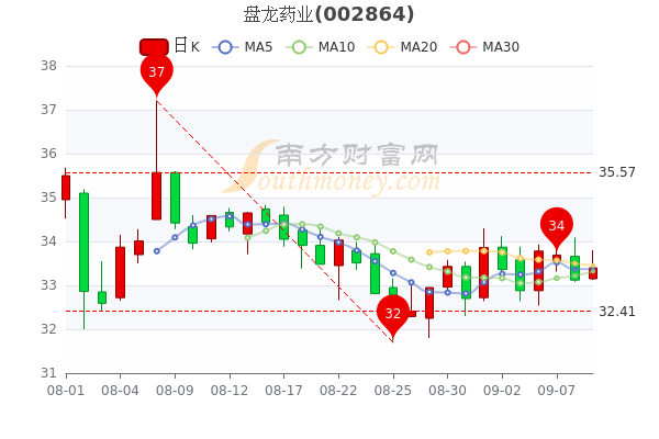 94,涨幅较大的个股是瑞康医药(9.95,海思科(4.04,英特集团(3.