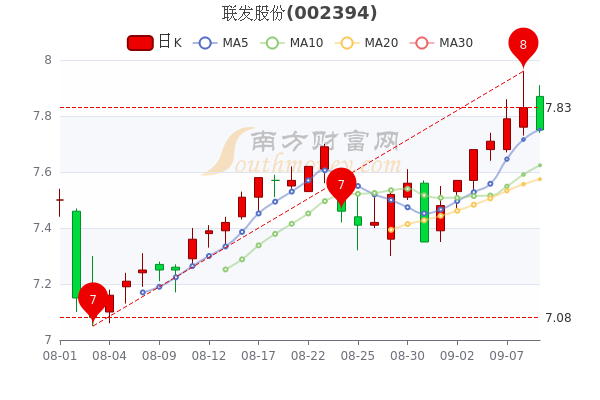 9月9日联发股份报785元中单净流出39331万