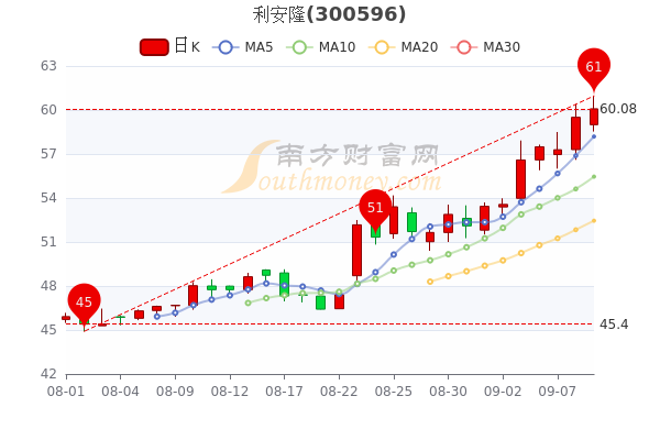 9月9日利安隆换手率达193利安隆股票行情分析