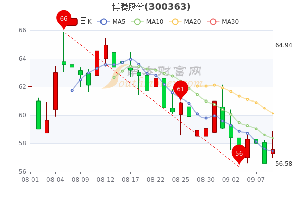 9月9日博腾股份收盘报5756元股票市盈率是多少一起来看看吧