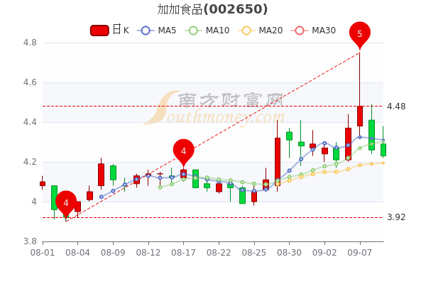 加加食品9月9日收盘跌079月9日股票市盈率是多少五分钟教你看懂