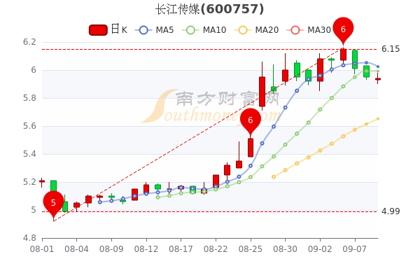 长江传媒9月9日成交额达654677万散户净流入19653万