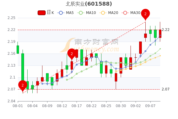 9月9日北辰实业市值7475亿散户净流入23325万一文了解