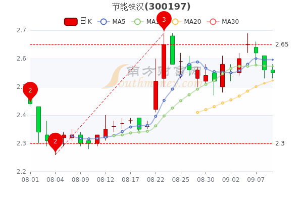 节能铁汉9月9日成交量达1465万中单净流入3654万