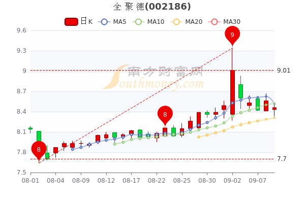 全聚德9月9日收盘报846元全聚德股票行情分析带你认识