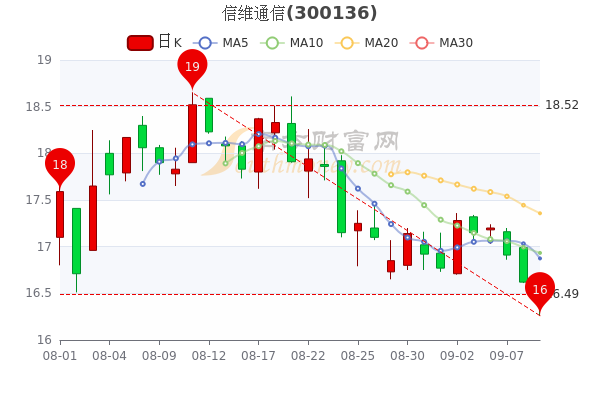 信维通信9月9日股票行情分析你了解吗