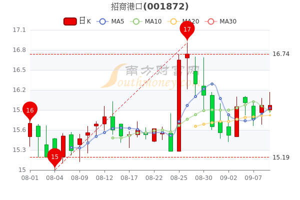 招商港口9月9日股票行情分析