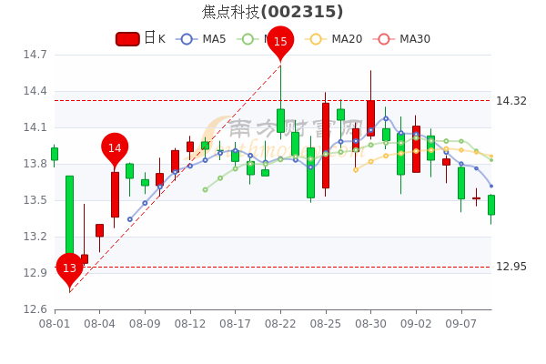 9月9日焦点科技股票行情怎么样带你认识