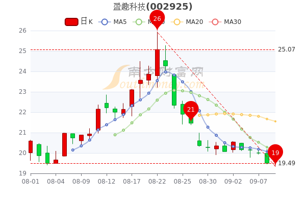 9月9日盈趣科技盘中涨205盈趣科技股票行情分析a股投资者收藏好