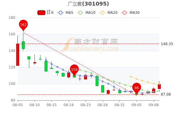 9月9日广立微股票行情分析