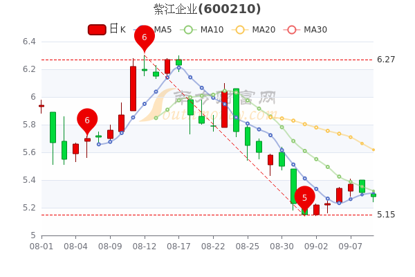 9月9日紫江企业股票行情分析