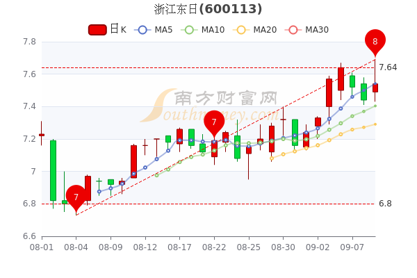 您现在的位置>南方财富网>个股>个股行情>正文600_400