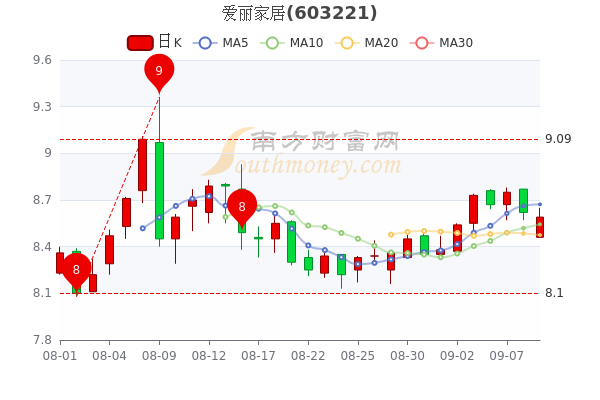 爱丽家居9月9日市值2062亿收盘报859元