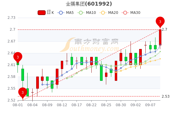 金隅集团9月9日股票市盈率10报27元这值得关注