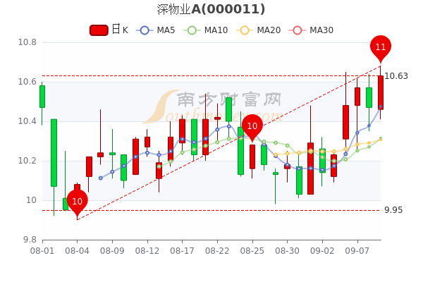 您现在的位置>南方财富网>个股>个股行情>正文600_400