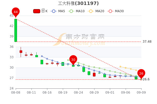 9月9日工大科雅市值321亿超大单净流出6174万5分钟带你了解