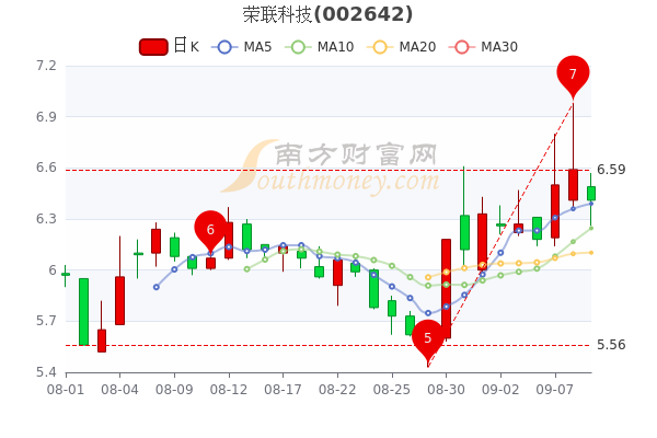 28,涨幅较大的股票是*st科华(5,乐普医疗(4.13,信立泰(3.