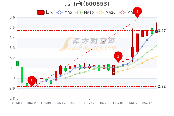 9月9日龙建股份涨087主力净流出109183万一分钟速看