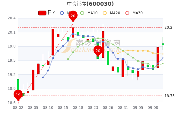 中信证券9月13日成交量达4354万股票市盈率112一文帮你梳理