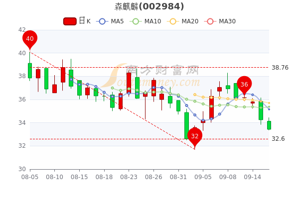 您现在的位置>南方财富网>个股>个股行情>正文600_400