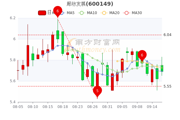 9月16日廊坊发展换手率达169廊坊发展股票行情怎么样为您介绍