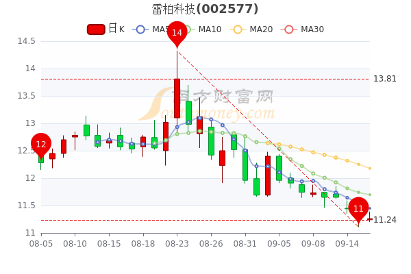 9月16日雷柏科技盘中涨018雷柏科技个股价格行情查询