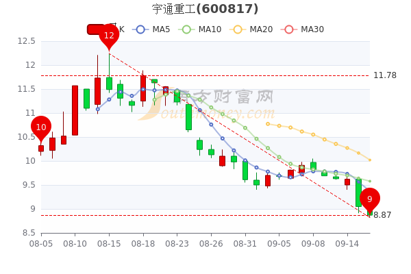 宇通重工9月16日什么价格