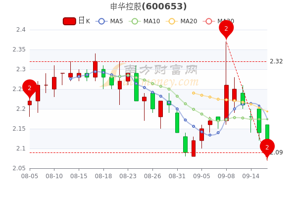 34,申华控股股票行情分析 南方财富网