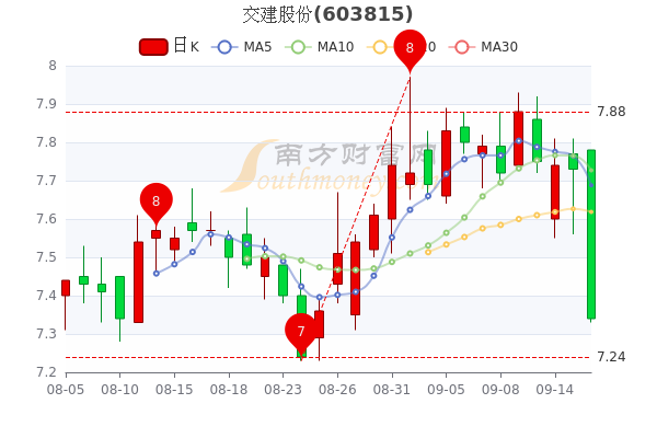 9月16日交建股份散户净流入76768万股票市盈率是多少一文看懂