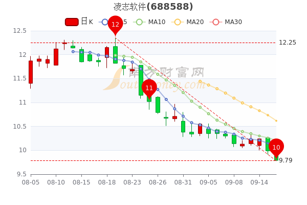 凌志软件9月16日股票市盈率2682中单净流入706万