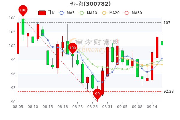 卓胜微9月16日股票市盈率1593成交额达994亿5分钟带你了解