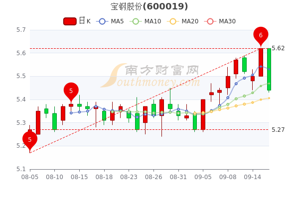 宝钢股份9月16日股价多少钱一股